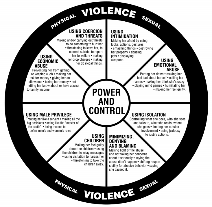 Power and Control Wheel showing tactics used by abusers.